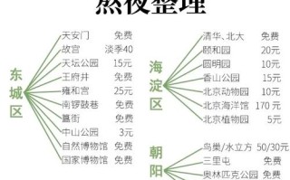 北京旅游景点有哪些？票价多少钱？
