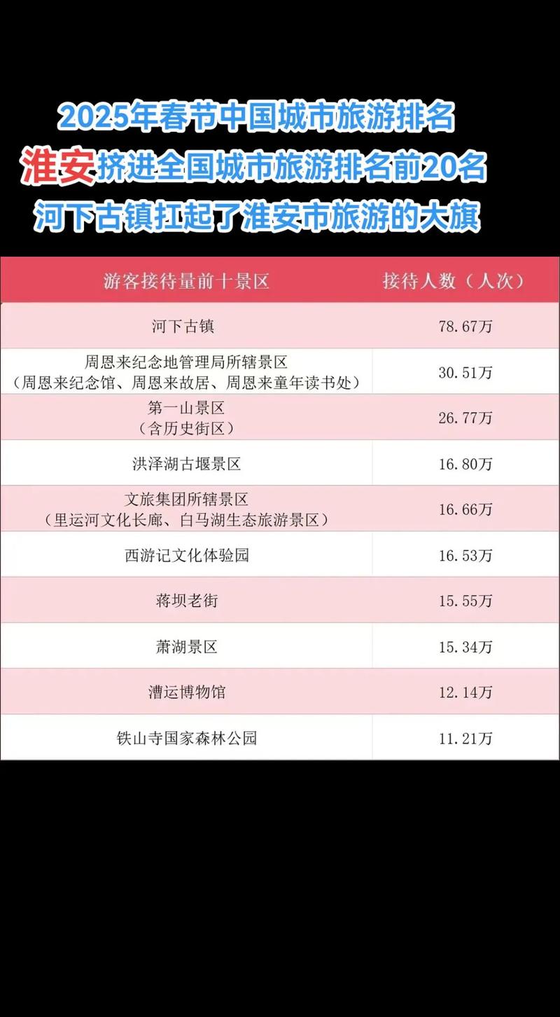 2025中国旅游景点排名啥变化?-第2张图片-星月文旅 2025中国旅游景点排名啥变化?-第2张图片-星月文旅